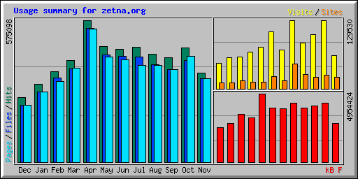 Usage summary for zetna.org